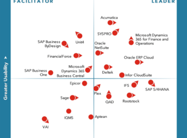 The Latest ERP Technology Value Matrix: Dynamics 365 as a Leading Business Solution