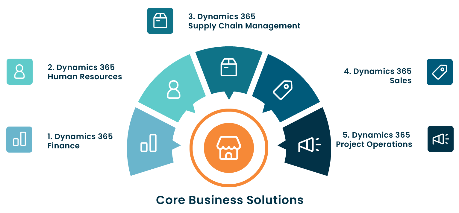 Core business apps