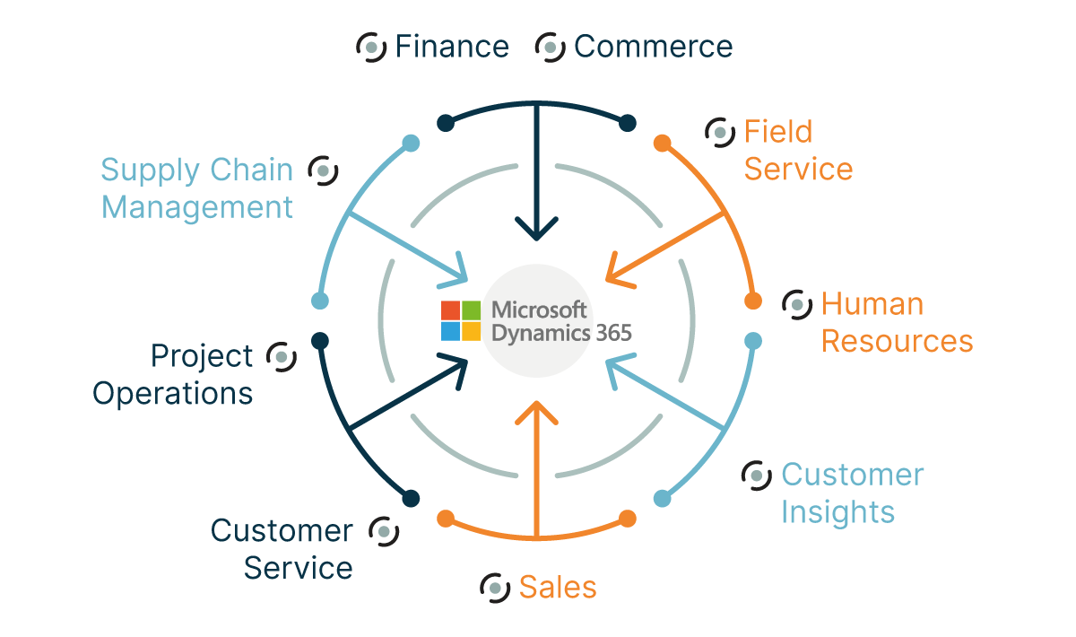 Dynamics 365 ERP help you achieve the digital transformation of your business