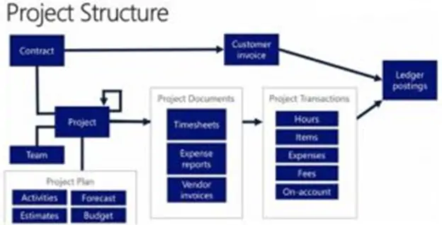 Dynamics 365 Optimizes Your Investment Projects