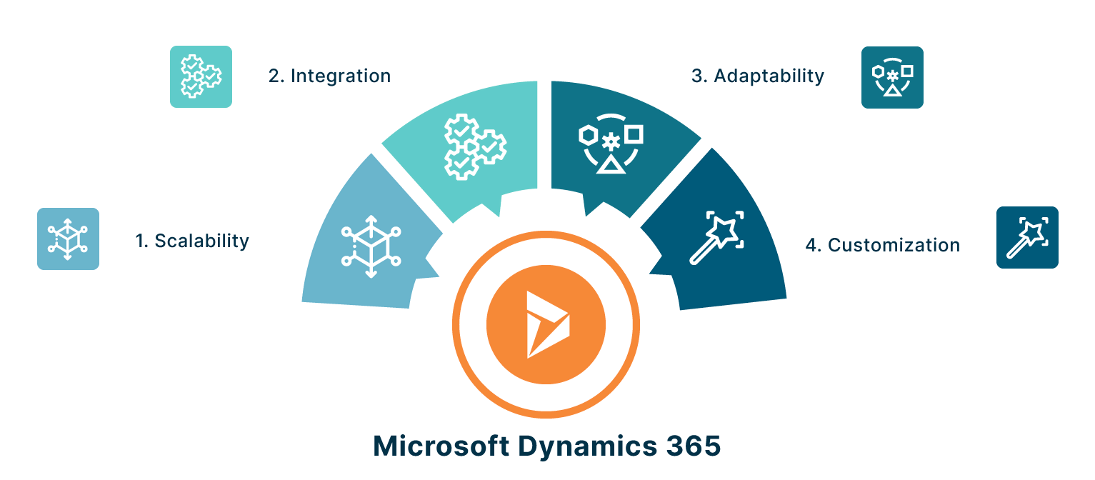 Microsoft Dynamics 365 features