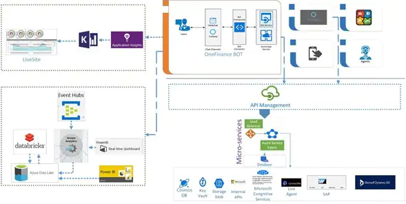 The Finance Digital Assistant, Microsoft architecture